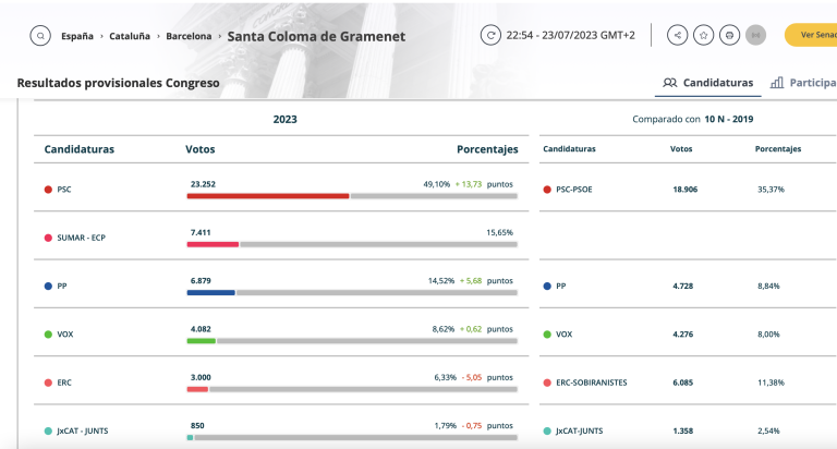 El PSC guanya les eleccions generals a Santa Coloma